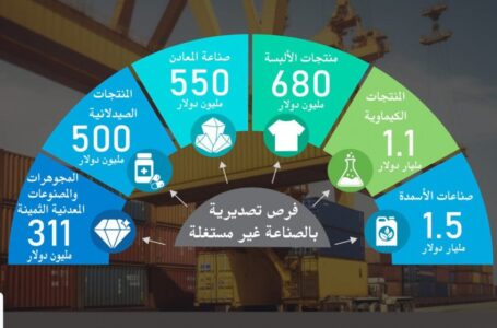 “صناعة الأردن”: ارتفاع كلف الإنتاج يؤخر استغلال الفرص الكامنة بالصناعة￼